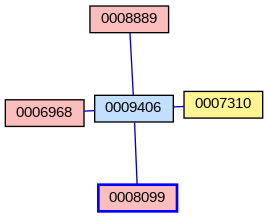 Relationship Graph