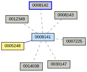 Relationship Graph