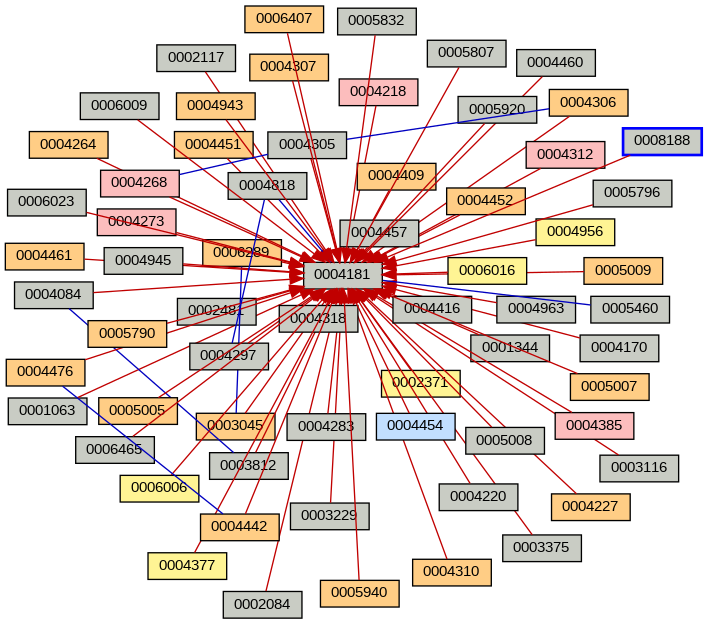 Relationship Graph