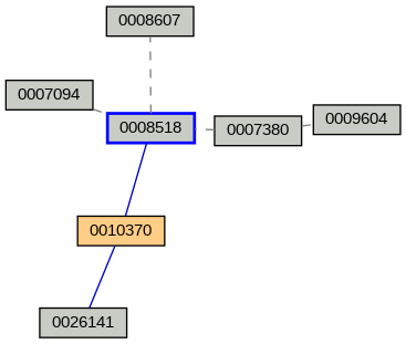 Relationship Graph