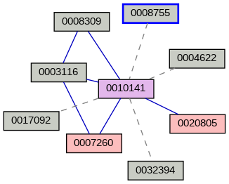 Relationship Graph