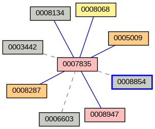 Relationship Graph