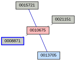 Relationship Graph