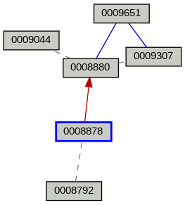 Relationship Graph