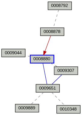 Relationship Graph
