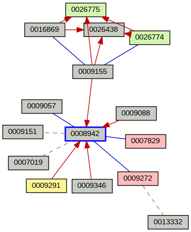 Relationship Graph