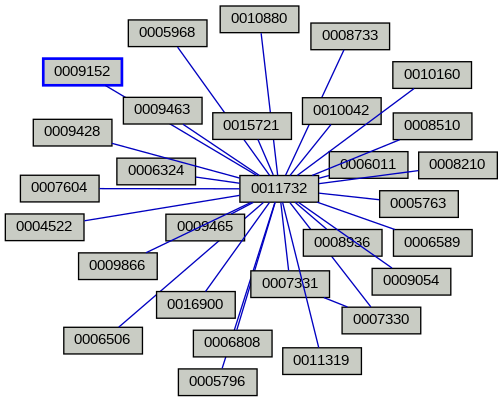 Relationship Graph