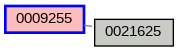 Relationship Graph