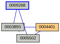 Relationship Graph