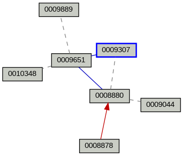 Relationship Graph