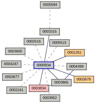 Relationship Graph