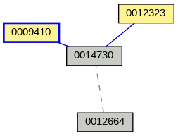 Relationship Graph