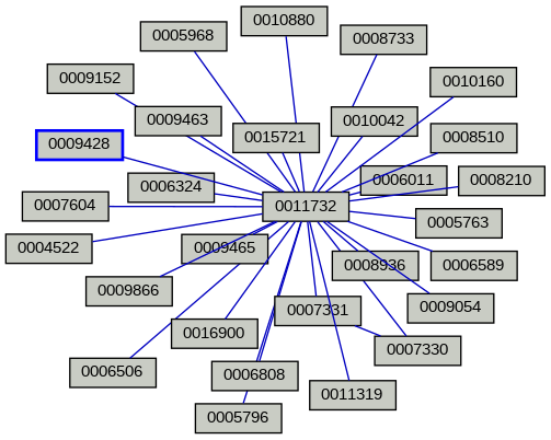 Relationship Graph