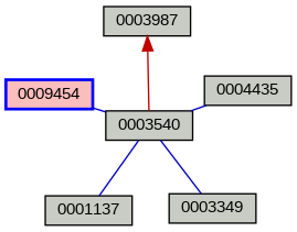 Relationship Graph