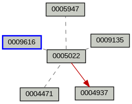 Relationship Graph