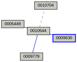 Relationship Graph
