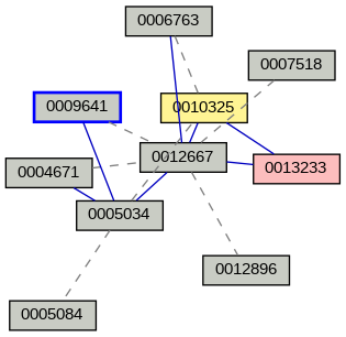 Relationship Graph