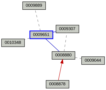Relationship Graph