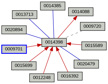 Relationship Graph