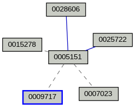 Relationship Graph
