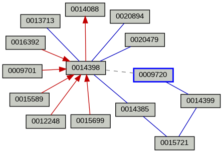 Relationship Graph