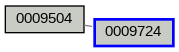 Relationship Graph