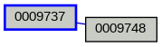 Relationship Graph