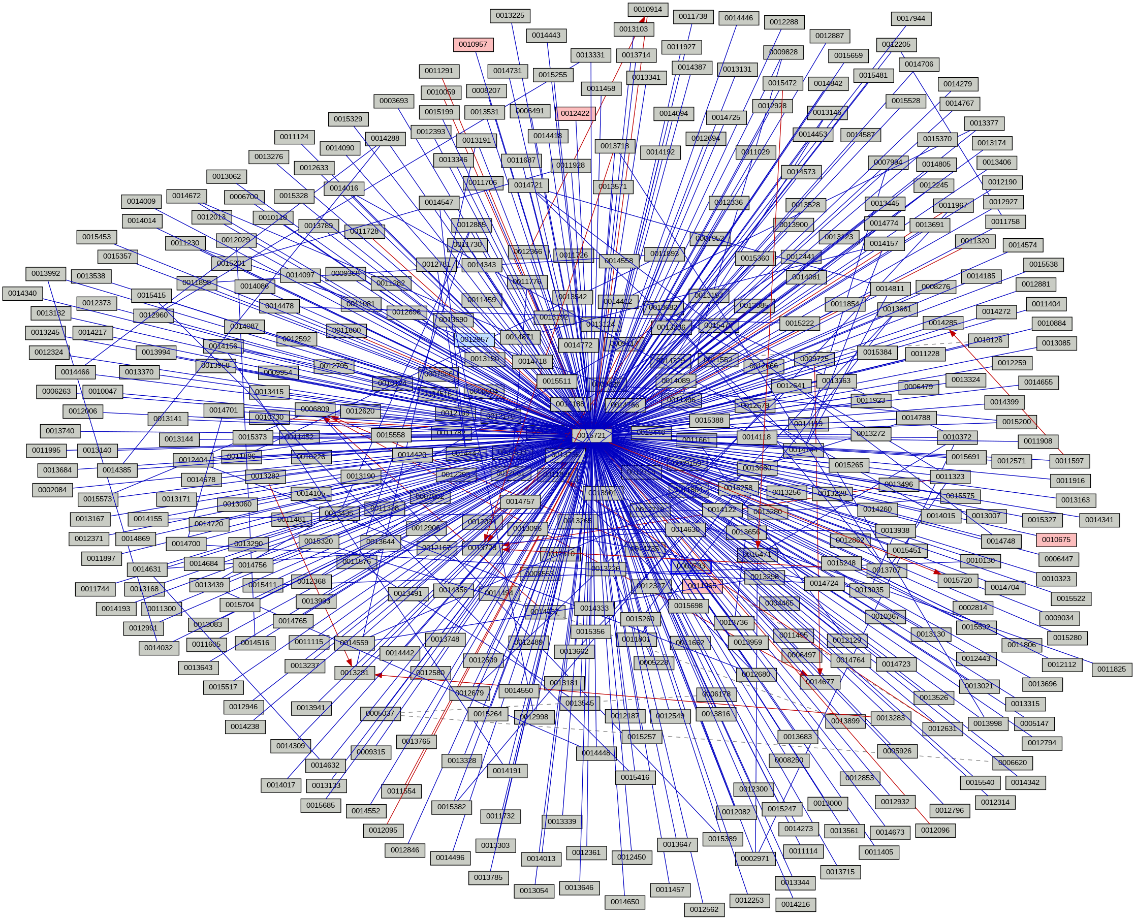 Relationship Graph