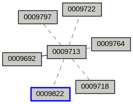 Relationship Graph