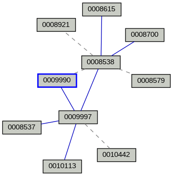Relationship Graph