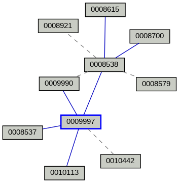 Relationship Graph