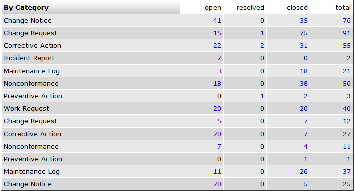 When clicked on a particular project you see that Change Request, Corrective Action, Nonconformance, Preventative Action, Maintenance Log and Change Notice appear to be repeating.