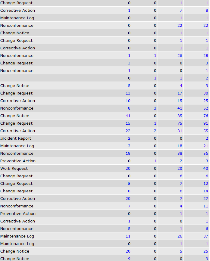 When clicked on 'all projects' you see that  Change Request, Corrective Action, Nonconformance, Preventative Action, Maintenance Log and Change Notice appear to be repeating over and over again.