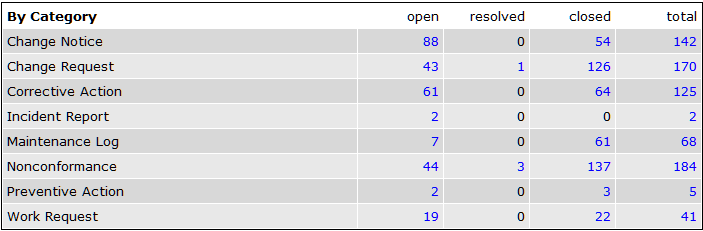 Old production version of Mantis v 1.1.2 shows that the Change Request, Corrective Action, Nonconformance, Preventative Action, Maintenance Log and Change Notice entries don't repeat.